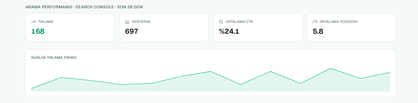 Arama performansı: tıklama, gösterim, CTR ve ortalama pozisyon — Search Console verisi