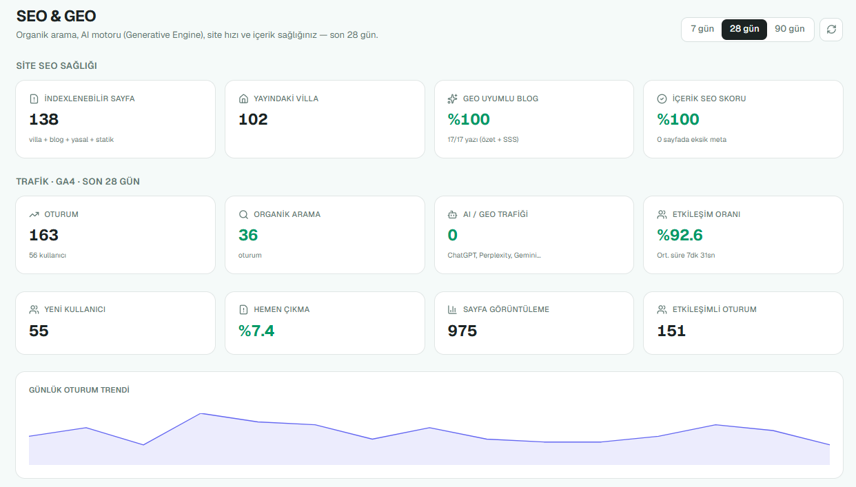 SEO ve GEO paneli: site SEO sağlığı, GA4 trafik metrikleri ve AI/GEO trafiği